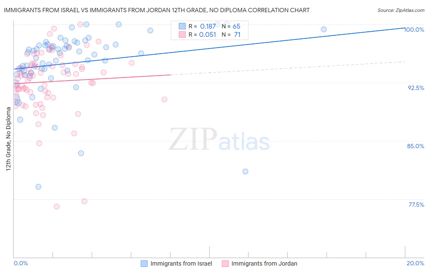 Immigrants from Israel vs Immigrants from Jordan 12th Grade, No Diploma