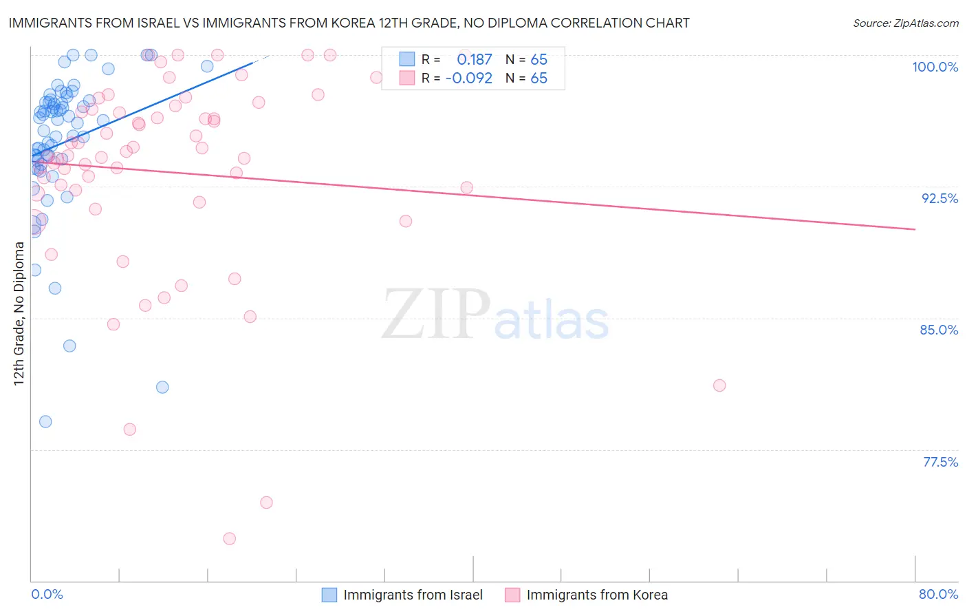 Immigrants from Israel vs Immigrants from Korea 12th Grade, No Diploma