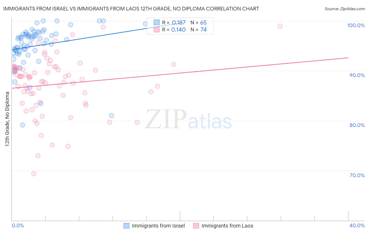 Immigrants from Israel vs Immigrants from Laos 12th Grade, No Diploma