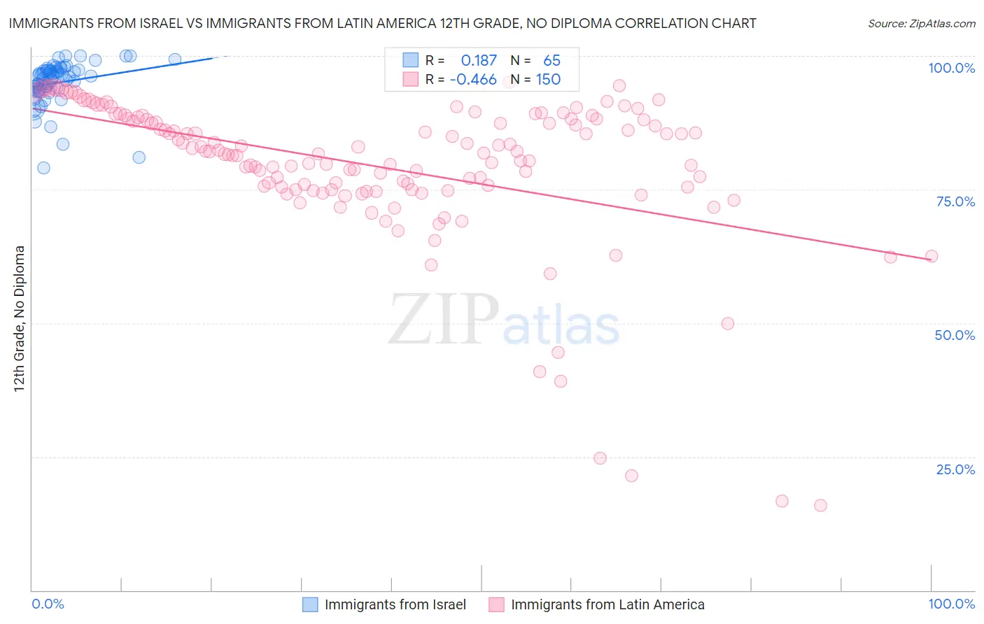Immigrants from Israel vs Immigrants from Latin America 12th Grade, No Diploma