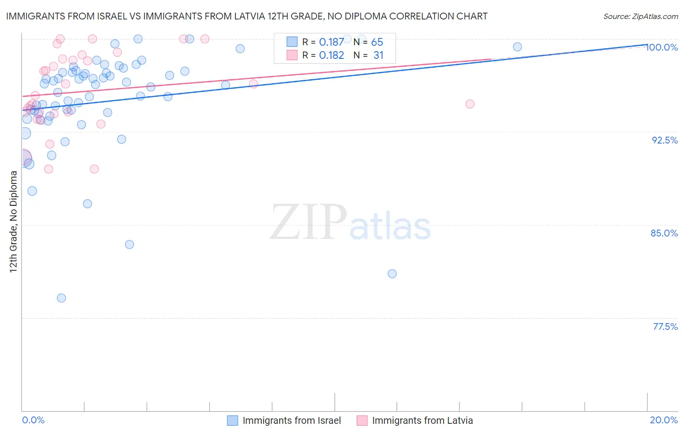 Immigrants from Israel vs Immigrants from Latvia 12th Grade, No Diploma
