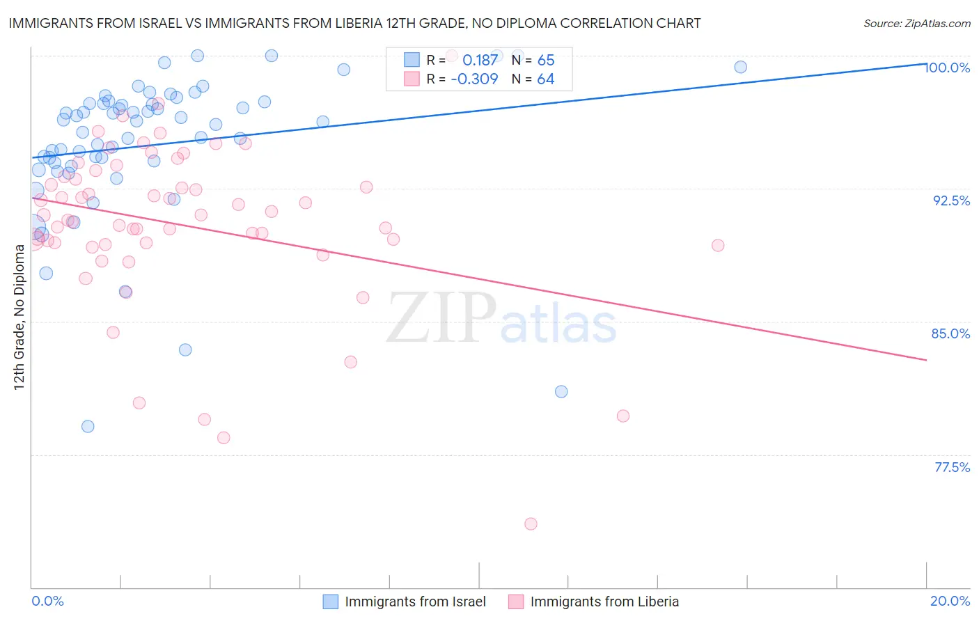 Immigrants from Israel vs Immigrants from Liberia 12th Grade, No Diploma