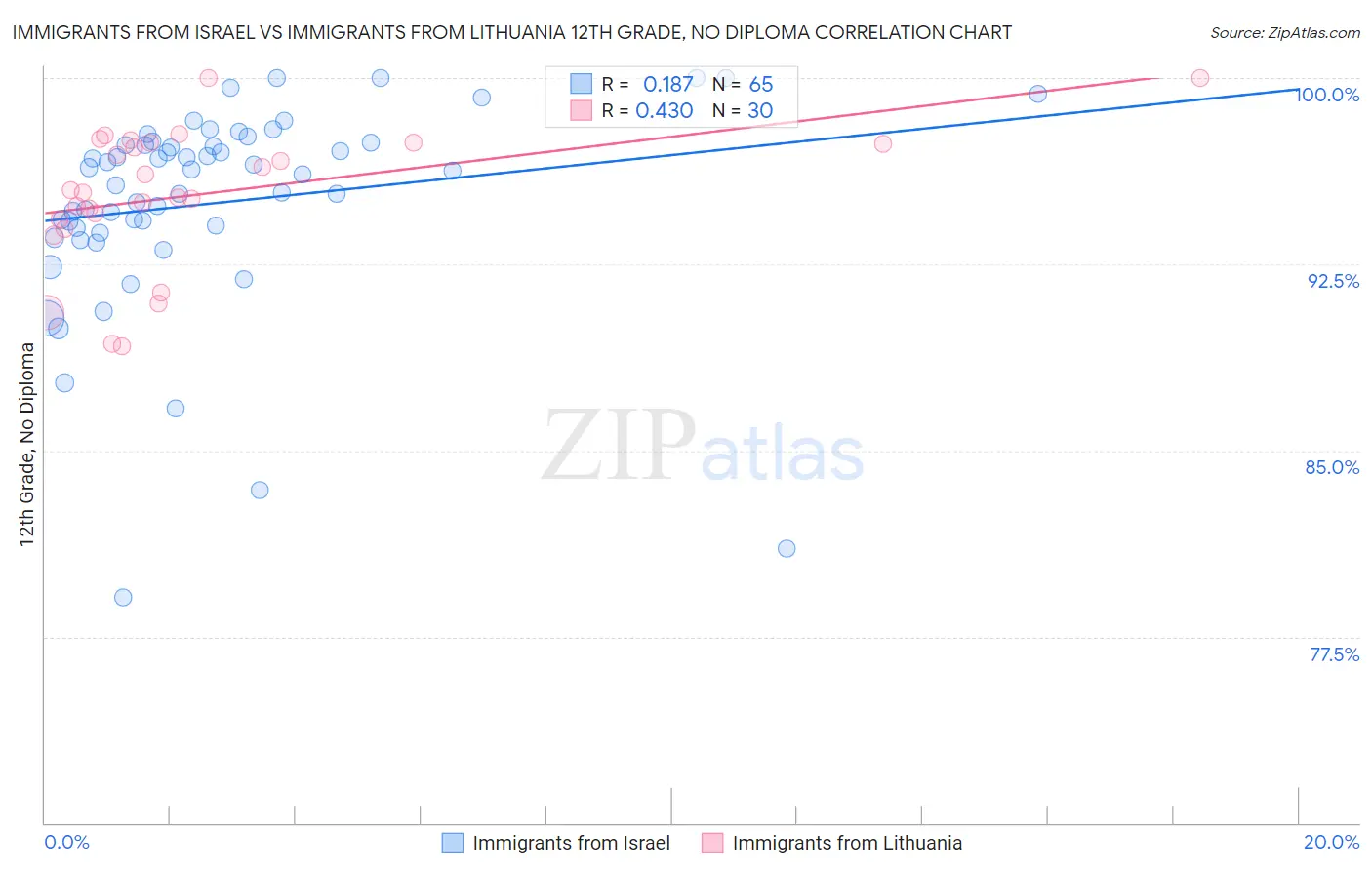 Immigrants from Israel vs Immigrants from Lithuania 12th Grade, No Diploma