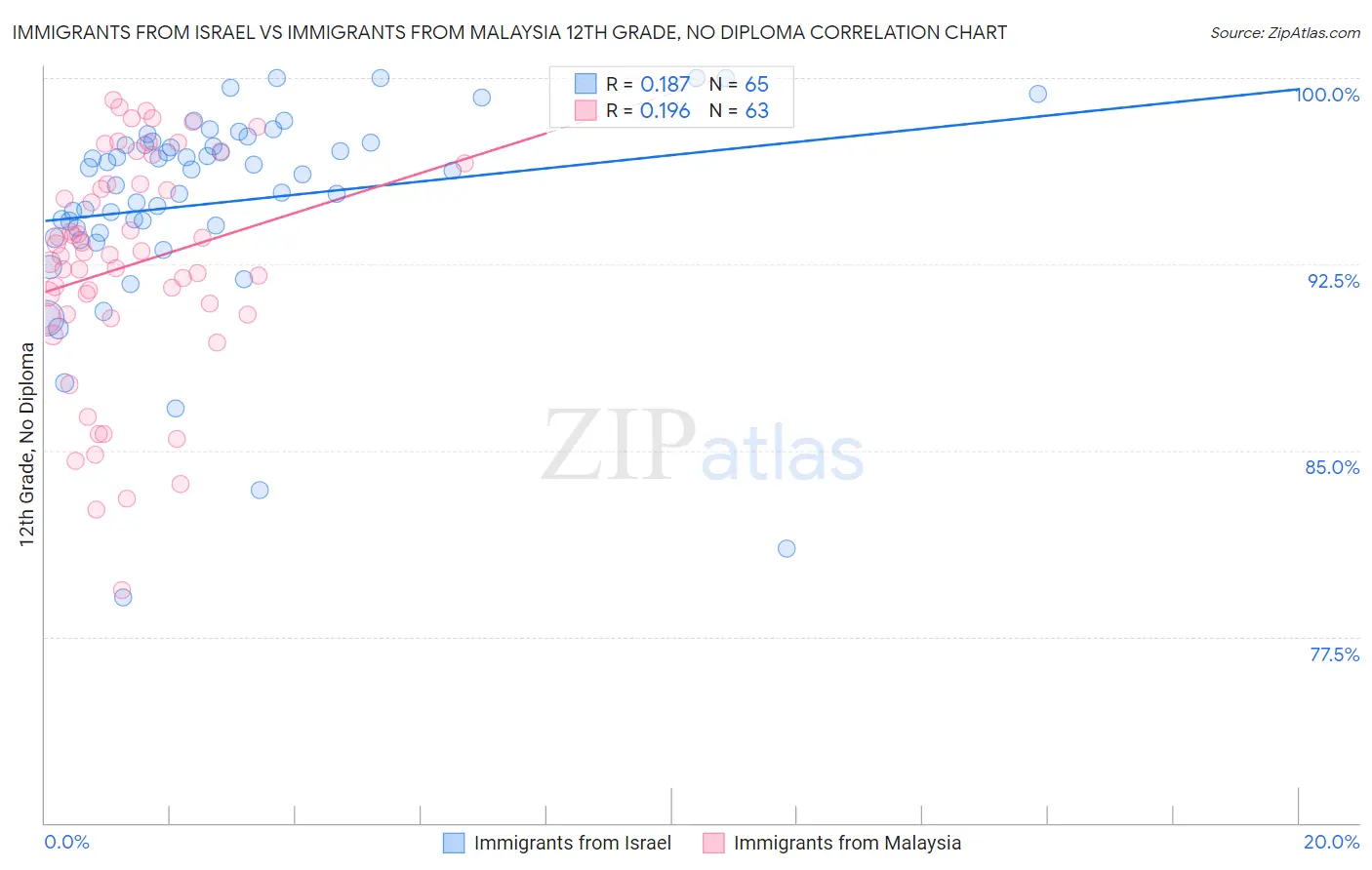 Immigrants from Israel vs Immigrants from Malaysia 12th Grade, No Diploma