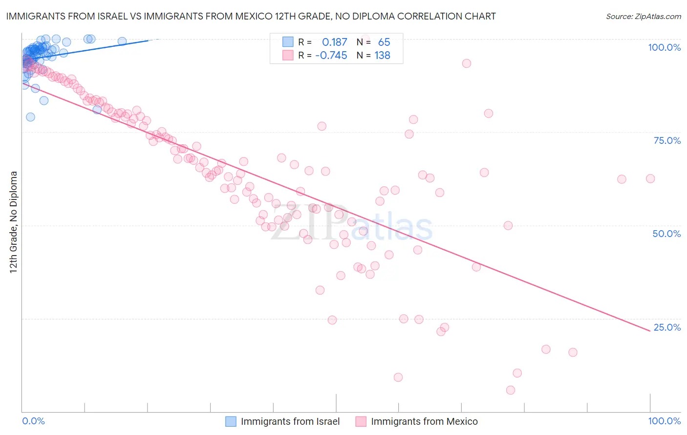 Immigrants from Israel vs Immigrants from Mexico 12th Grade, No Diploma