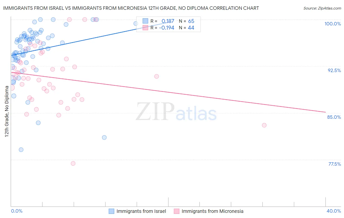 Immigrants from Israel vs Immigrants from Micronesia 12th Grade, No Diploma