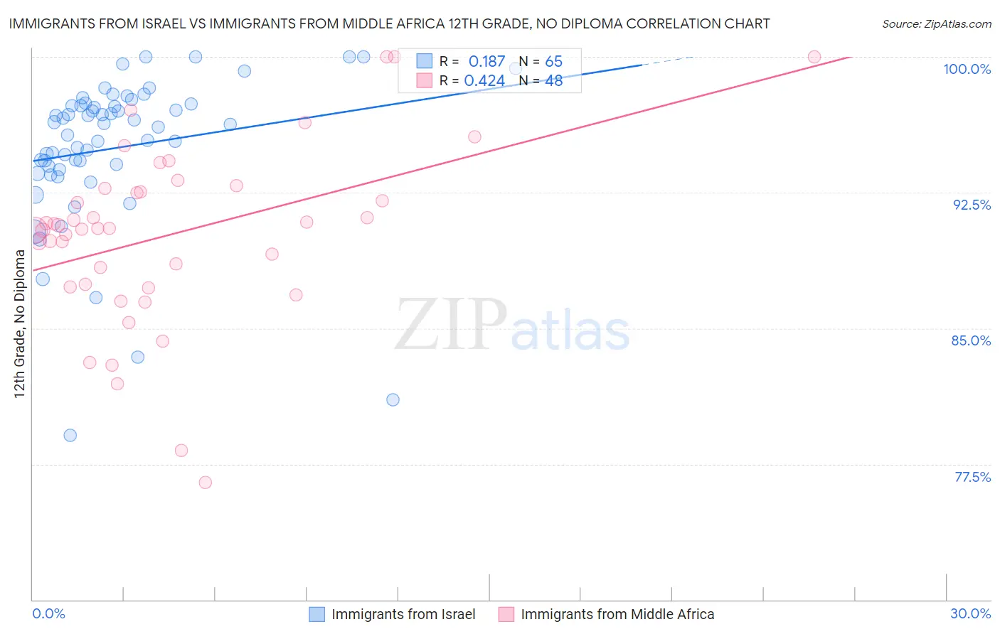 Immigrants from Israel vs Immigrants from Middle Africa 12th Grade, No Diploma