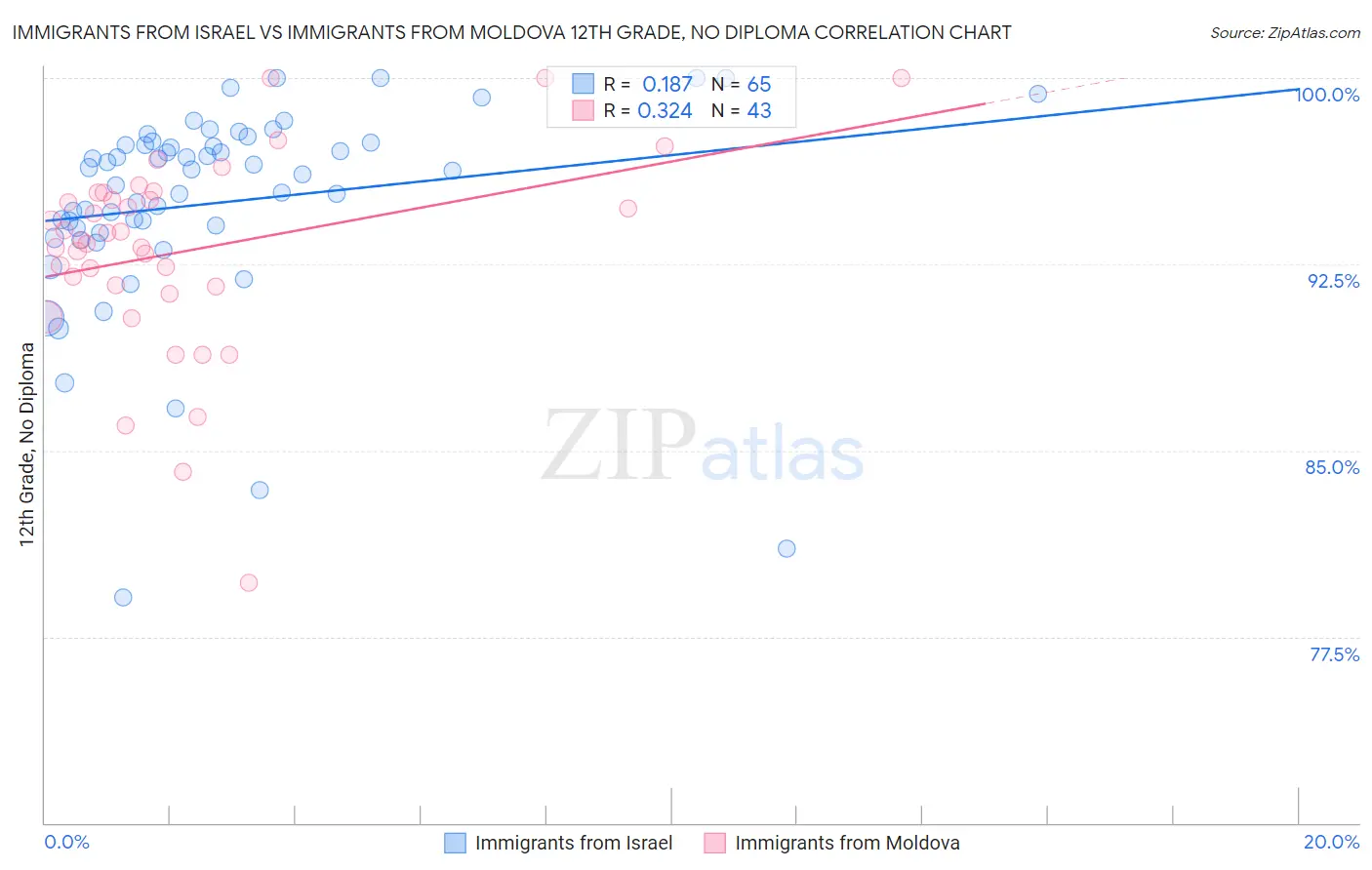 Immigrants from Israel vs Immigrants from Moldova 12th Grade, No Diploma