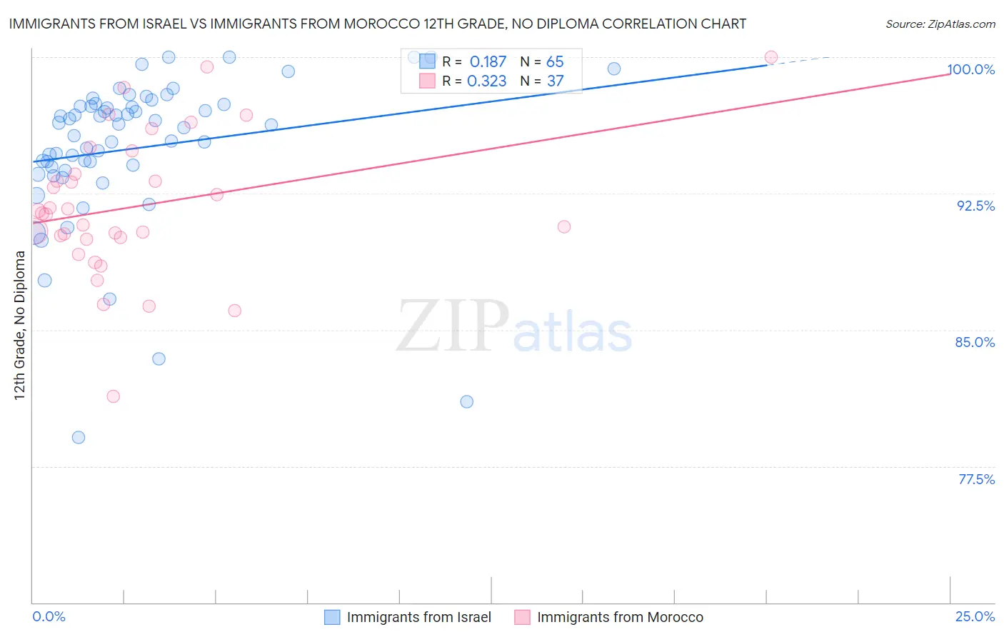 Immigrants from Israel vs Immigrants from Morocco 12th Grade, No Diploma