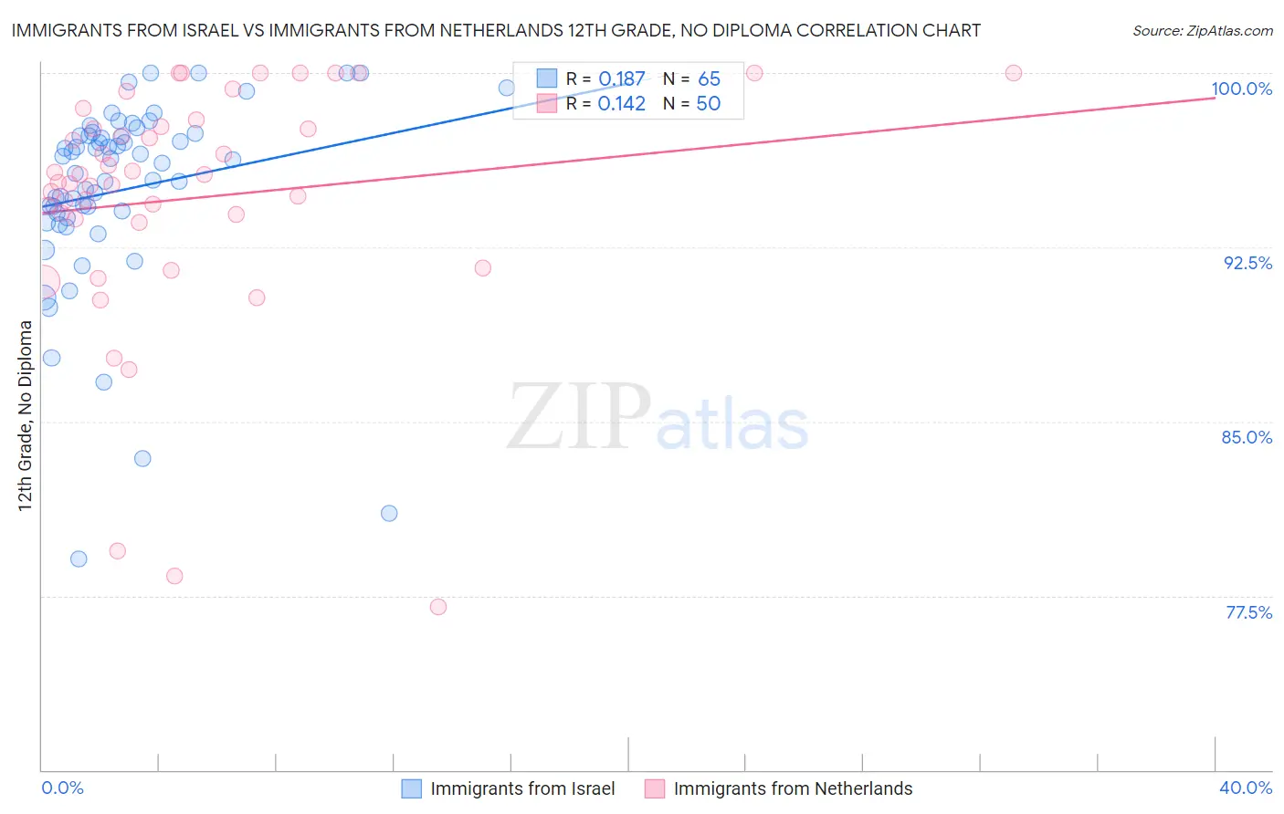 Immigrants from Israel vs Immigrants from Netherlands 12th Grade, No Diploma
