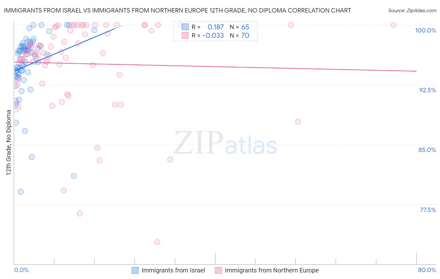 Immigrants from Israel vs Immigrants from Northern Europe 12th Grade, No Diploma