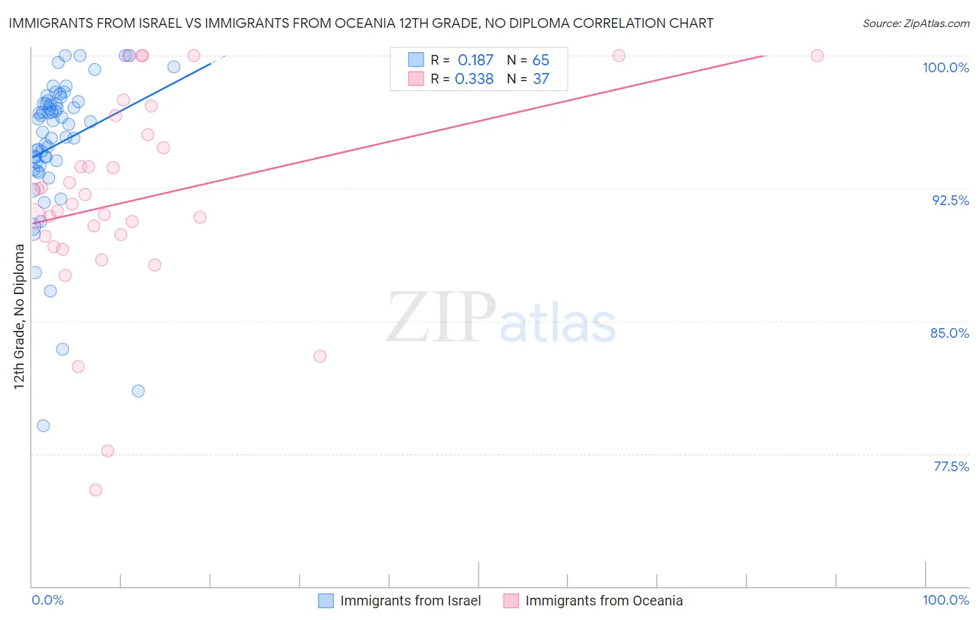 Immigrants from Israel vs Immigrants from Oceania 12th Grade, No Diploma