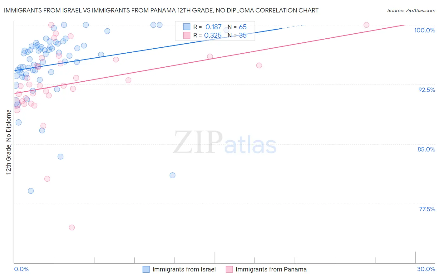 Immigrants from Israel vs Immigrants from Panama 12th Grade, No Diploma
