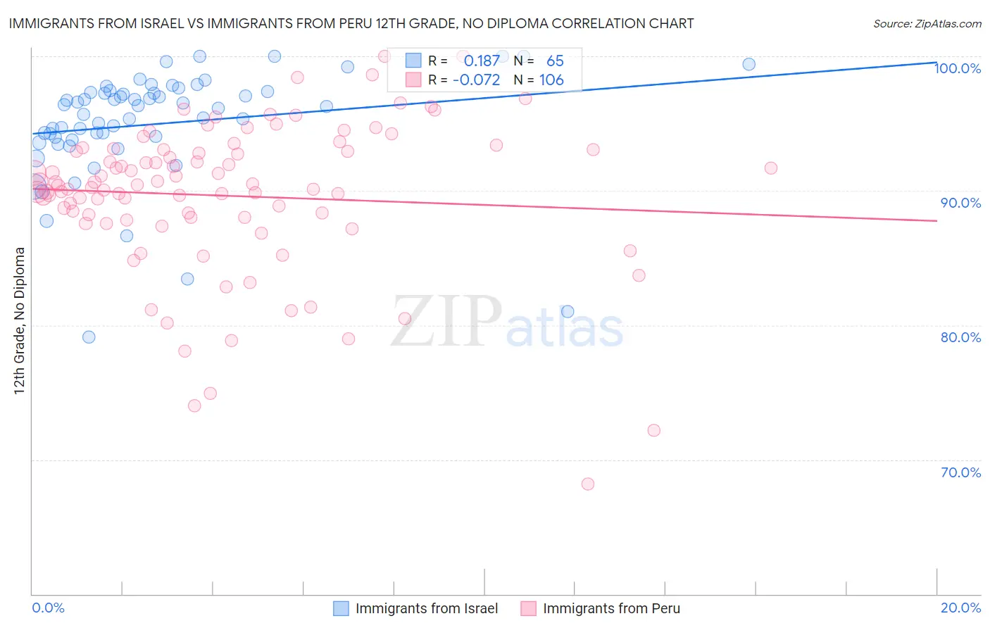 Immigrants from Israel vs Immigrants from Peru 12th Grade, No Diploma