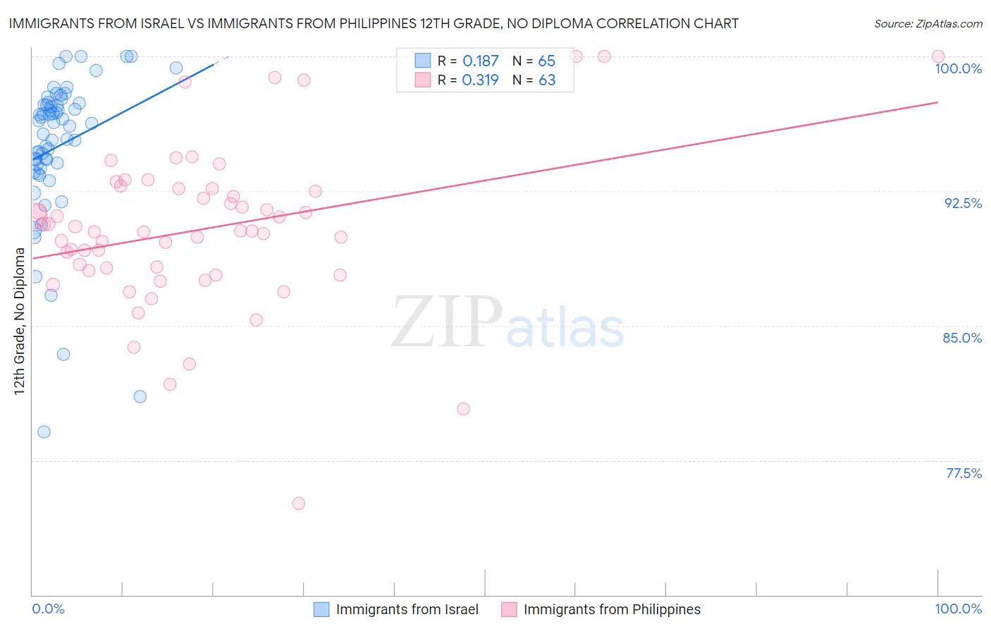 Immigrants from Israel vs Immigrants from Philippines 12th Grade, No Diploma