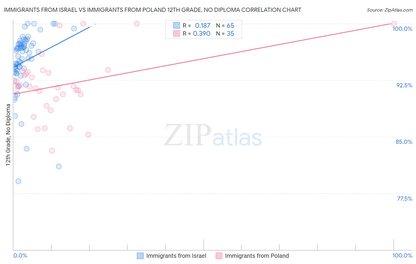 Immigrants from Israel vs Immigrants from Poland 12th Grade, No Diploma