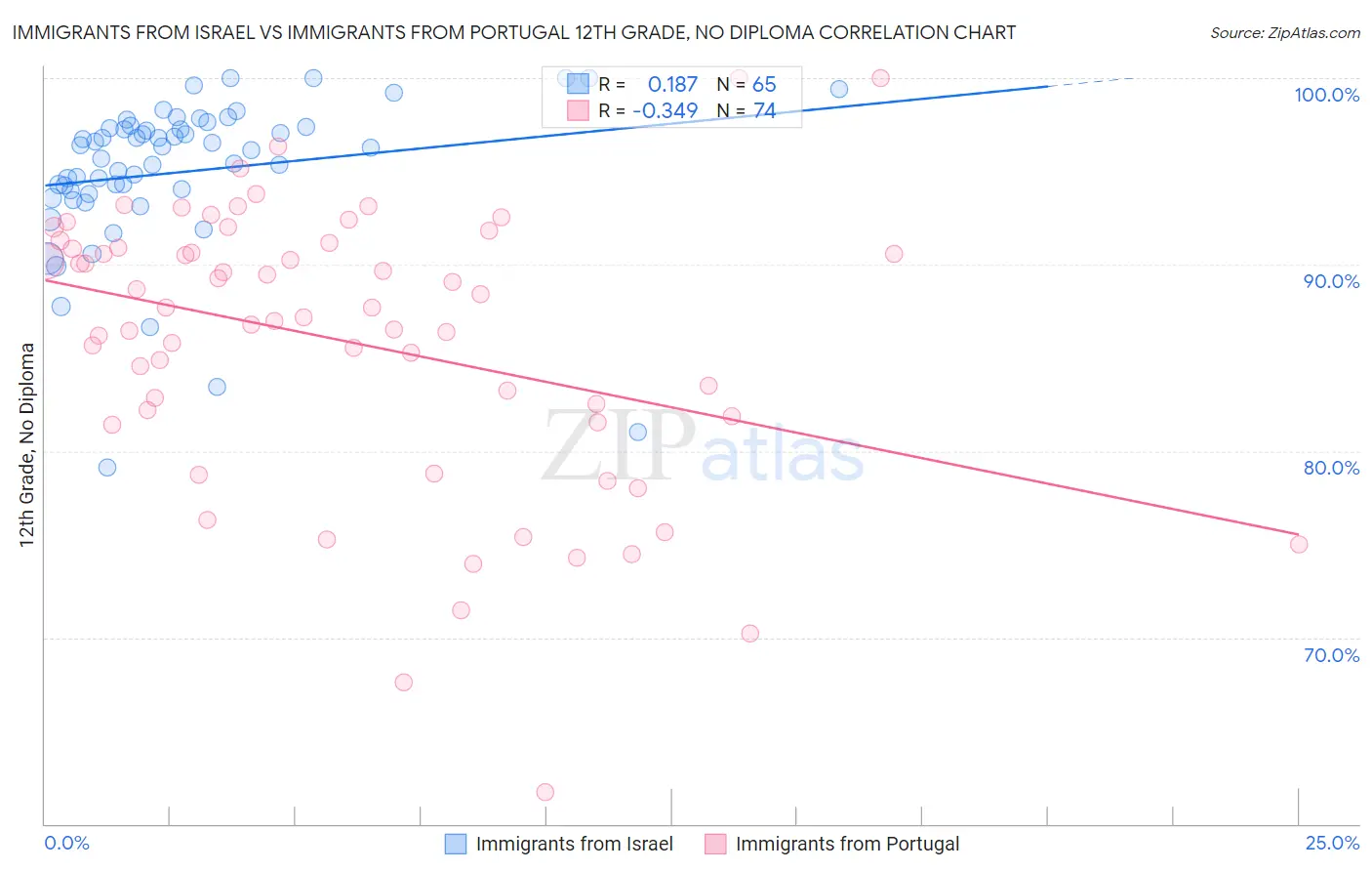 Immigrants from Israel vs Immigrants from Portugal 12th Grade, No Diploma