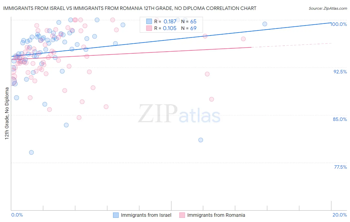 Immigrants from Israel vs Immigrants from Romania 12th Grade, No Diploma