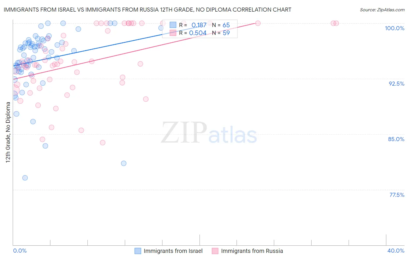 Immigrants from Israel vs Immigrants from Russia 12th Grade, No Diploma