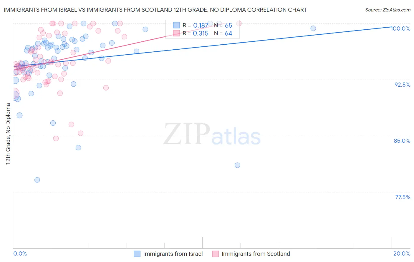 Immigrants from Israel vs Immigrants from Scotland 12th Grade, No Diploma