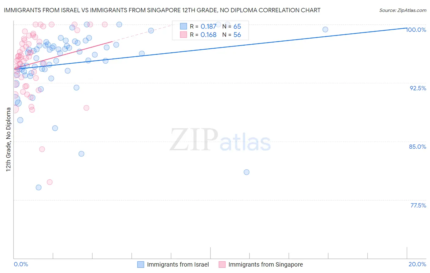 Immigrants from Israel vs Immigrants from Singapore 12th Grade, No Diploma