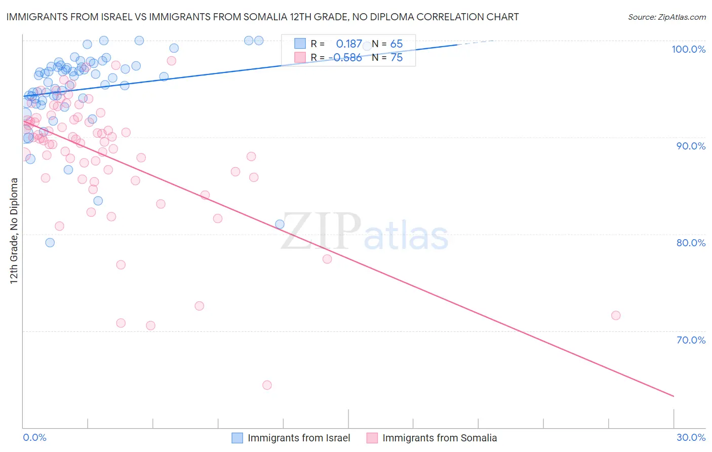 Immigrants from Israel vs Immigrants from Somalia 12th Grade, No Diploma