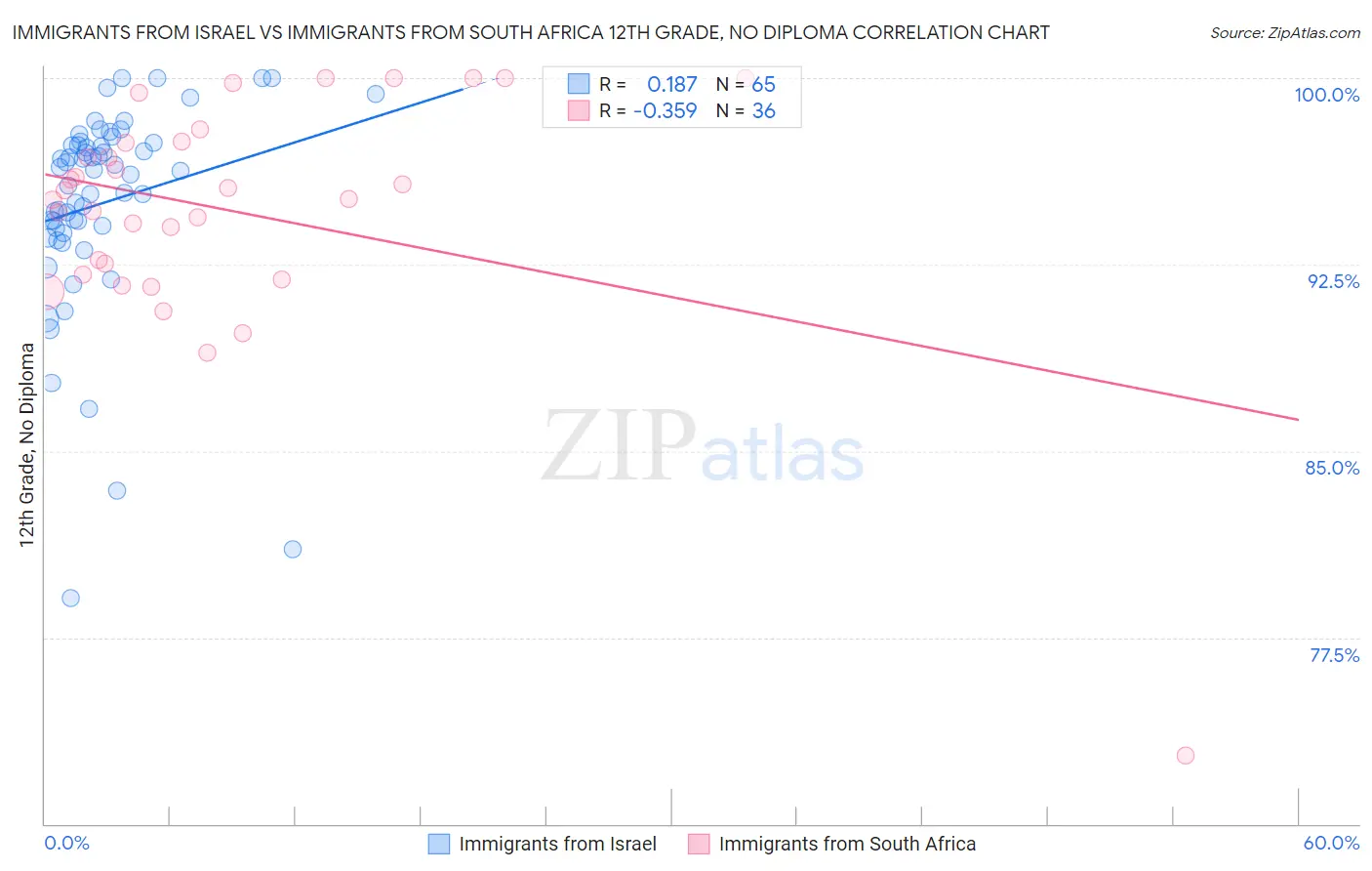 Immigrants from Israel vs Immigrants from South Africa 12th Grade, No Diploma