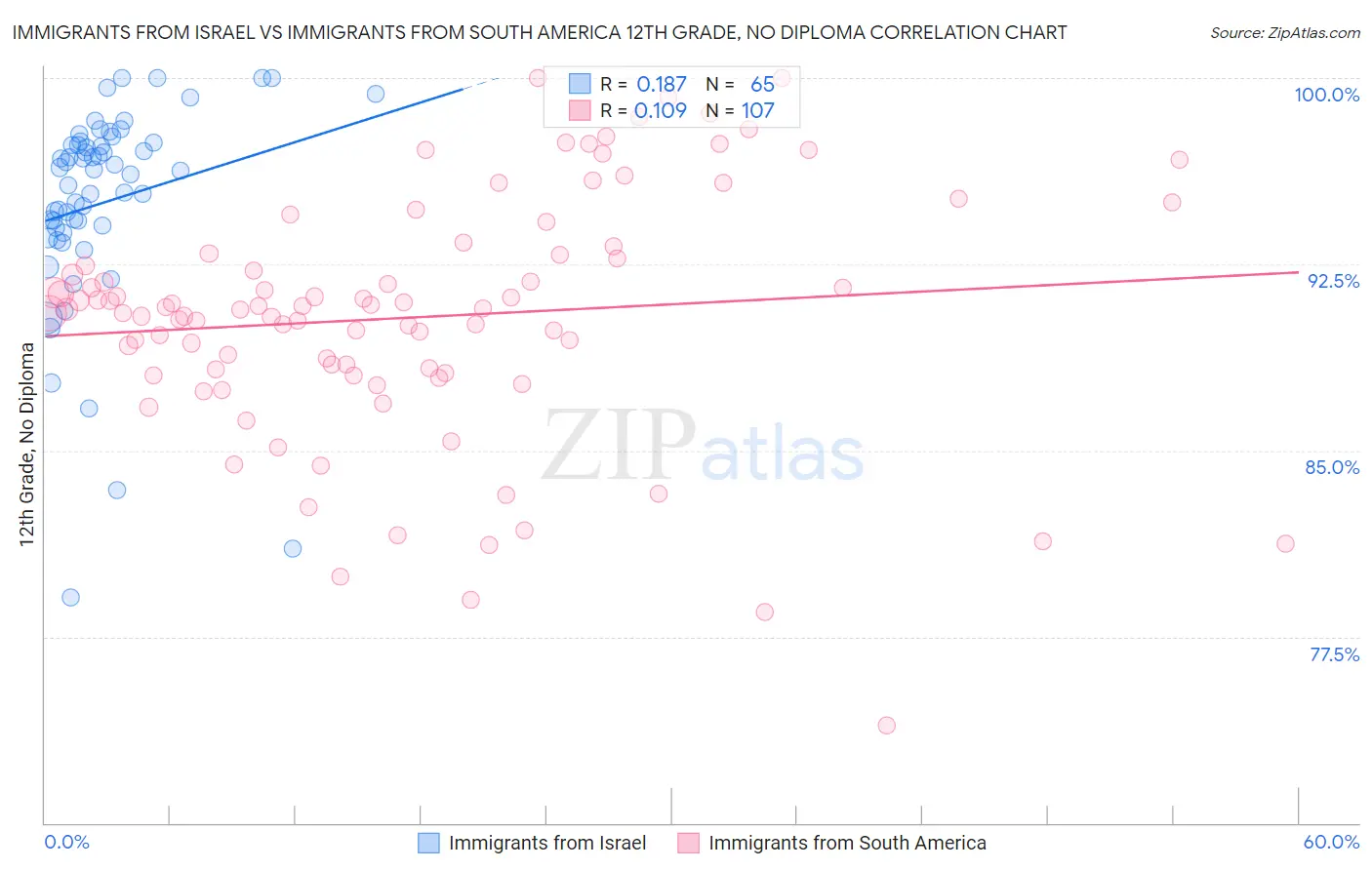 Immigrants from Israel vs Immigrants from South America 12th Grade, No Diploma