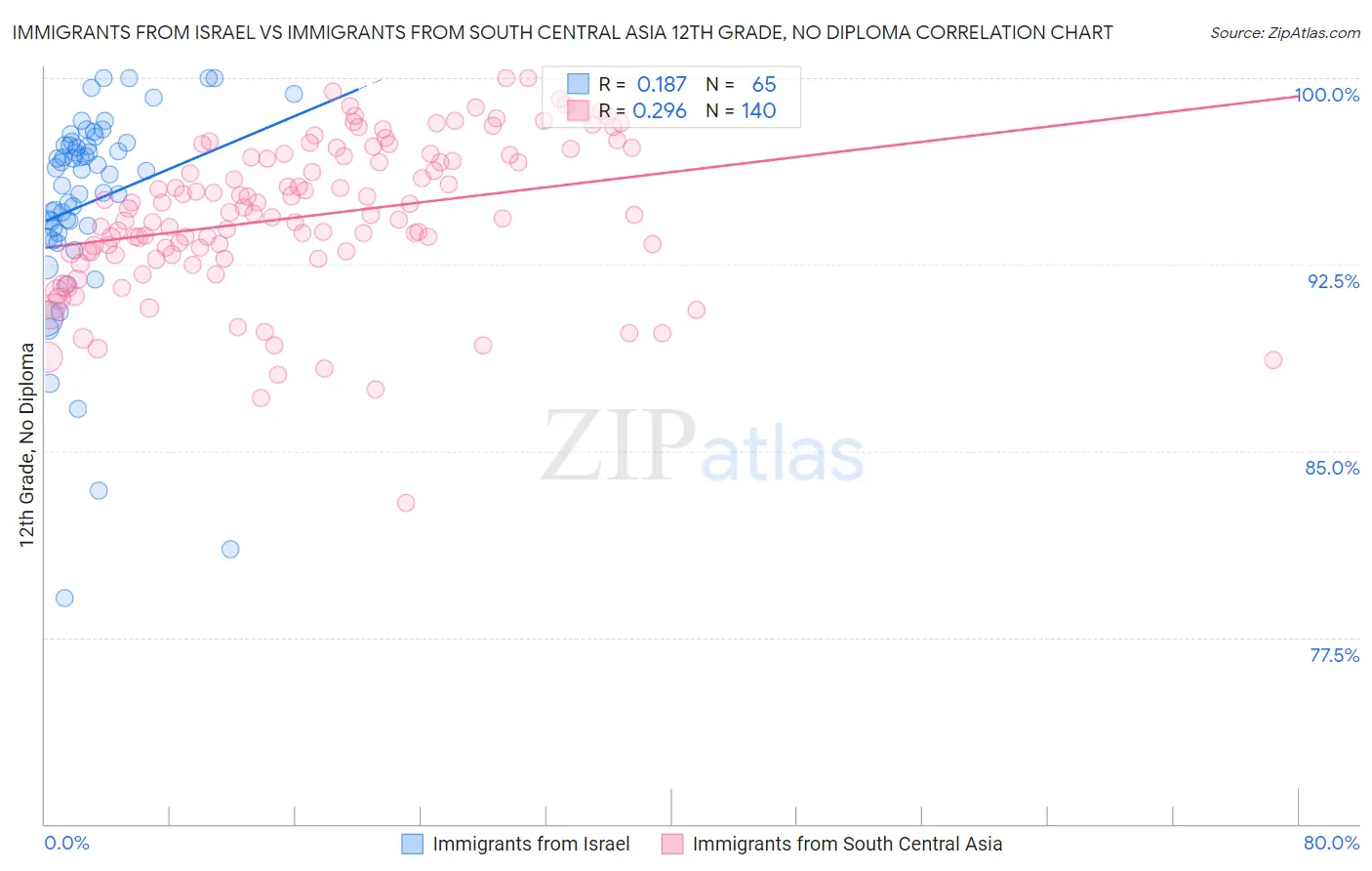 Immigrants from Israel vs Immigrants from South Central Asia 12th Grade, No Diploma