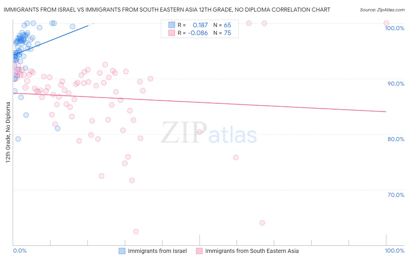 Immigrants from Israel vs Immigrants from South Eastern Asia 12th Grade, No Diploma