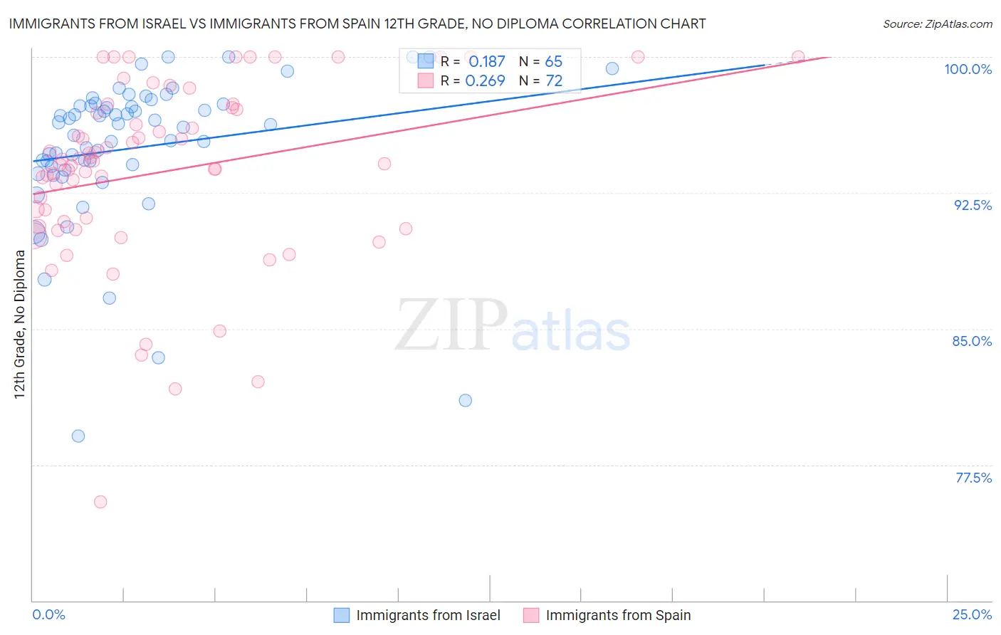 Immigrants from Israel vs Immigrants from Spain 12th Grade, No Diploma