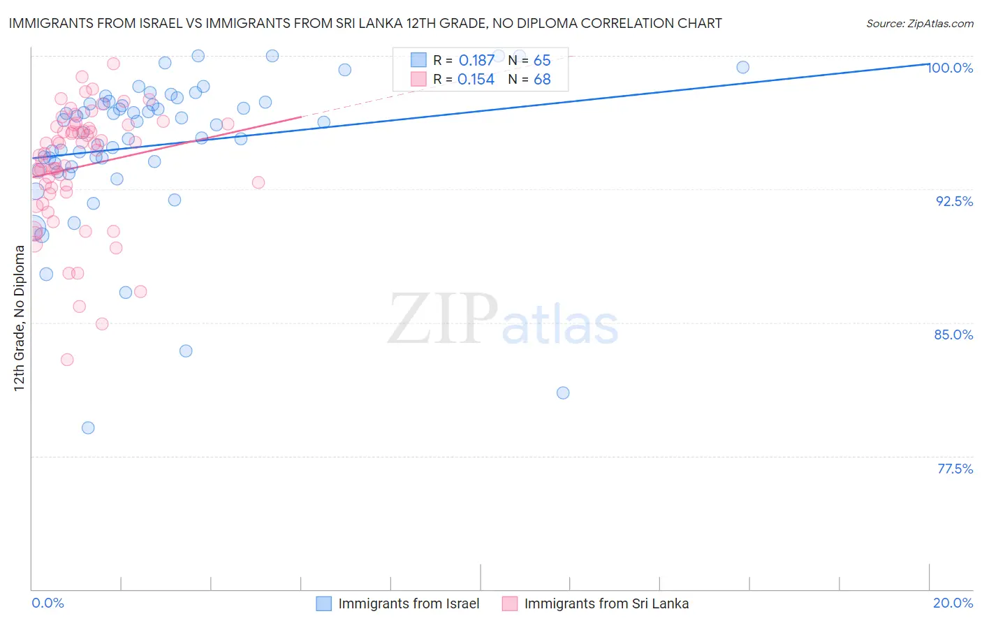 Immigrants from Israel vs Immigrants from Sri Lanka 12th Grade, No Diploma