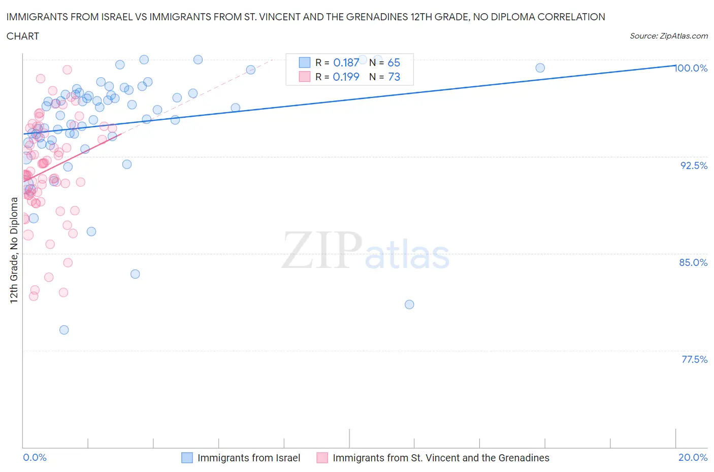 Immigrants from Israel vs Immigrants from St. Vincent and the Grenadines 12th Grade, No Diploma