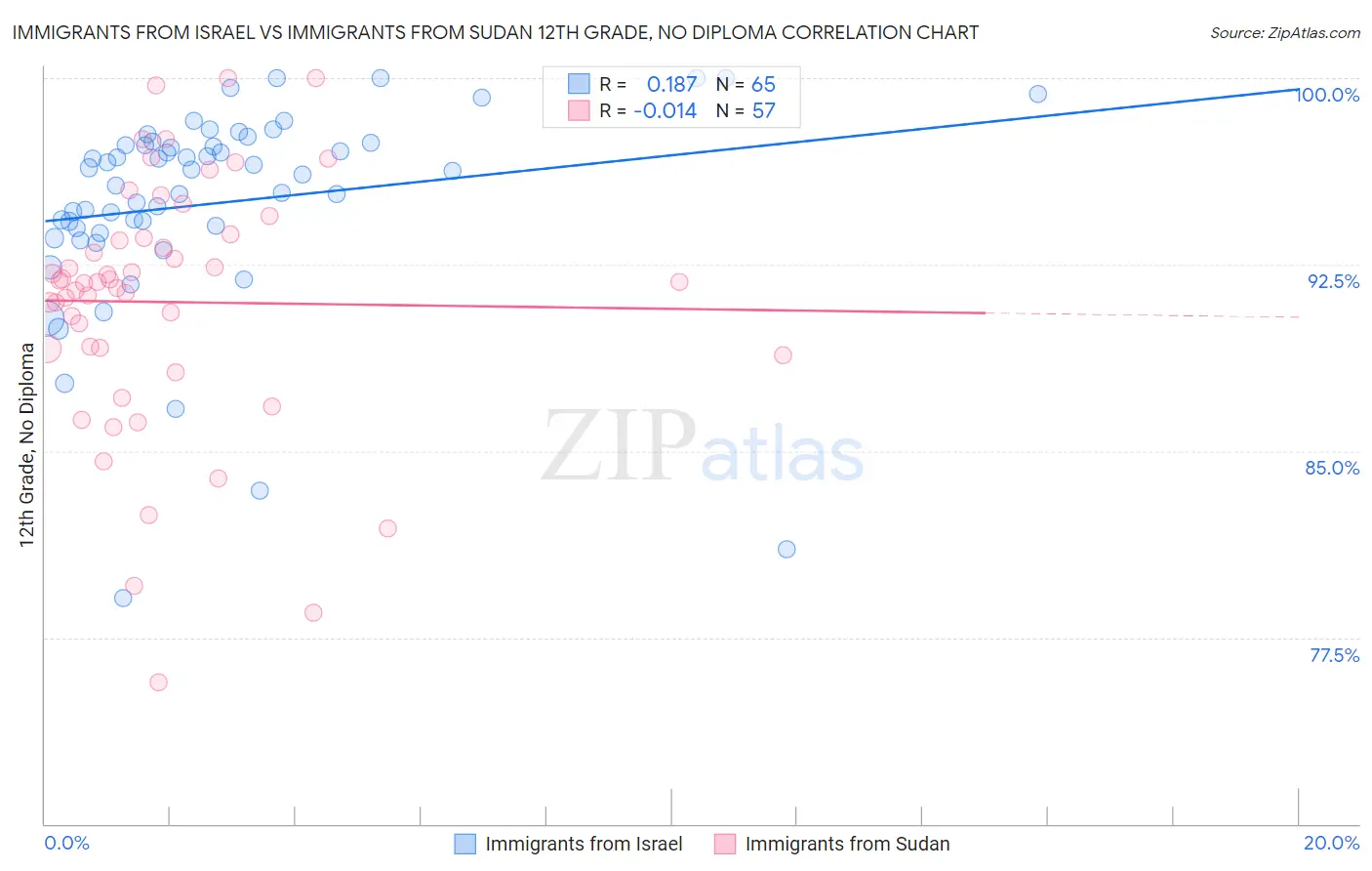 Immigrants from Israel vs Immigrants from Sudan 12th Grade, No Diploma