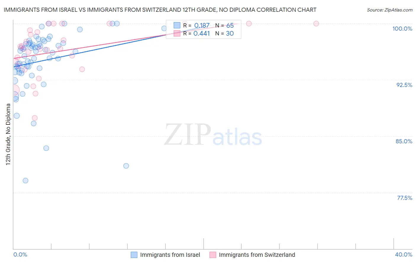 Immigrants from Israel vs Immigrants from Switzerland 12th Grade, No Diploma