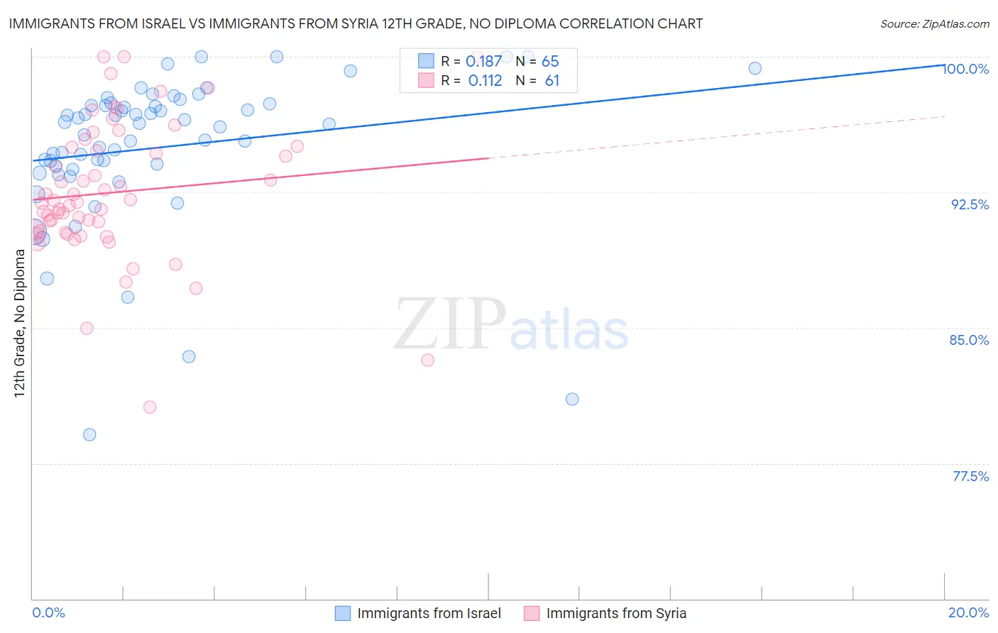 Immigrants from Israel vs Immigrants from Syria 12th Grade, No Diploma