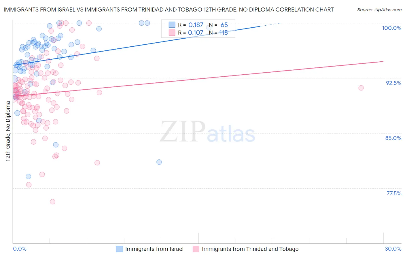 Immigrants from Israel vs Immigrants from Trinidad and Tobago 12th Grade, No Diploma