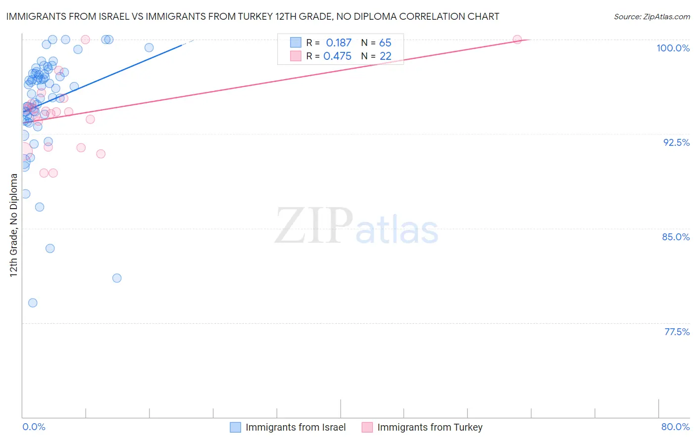 Immigrants from Israel vs Immigrants from Turkey 12th Grade, No Diploma