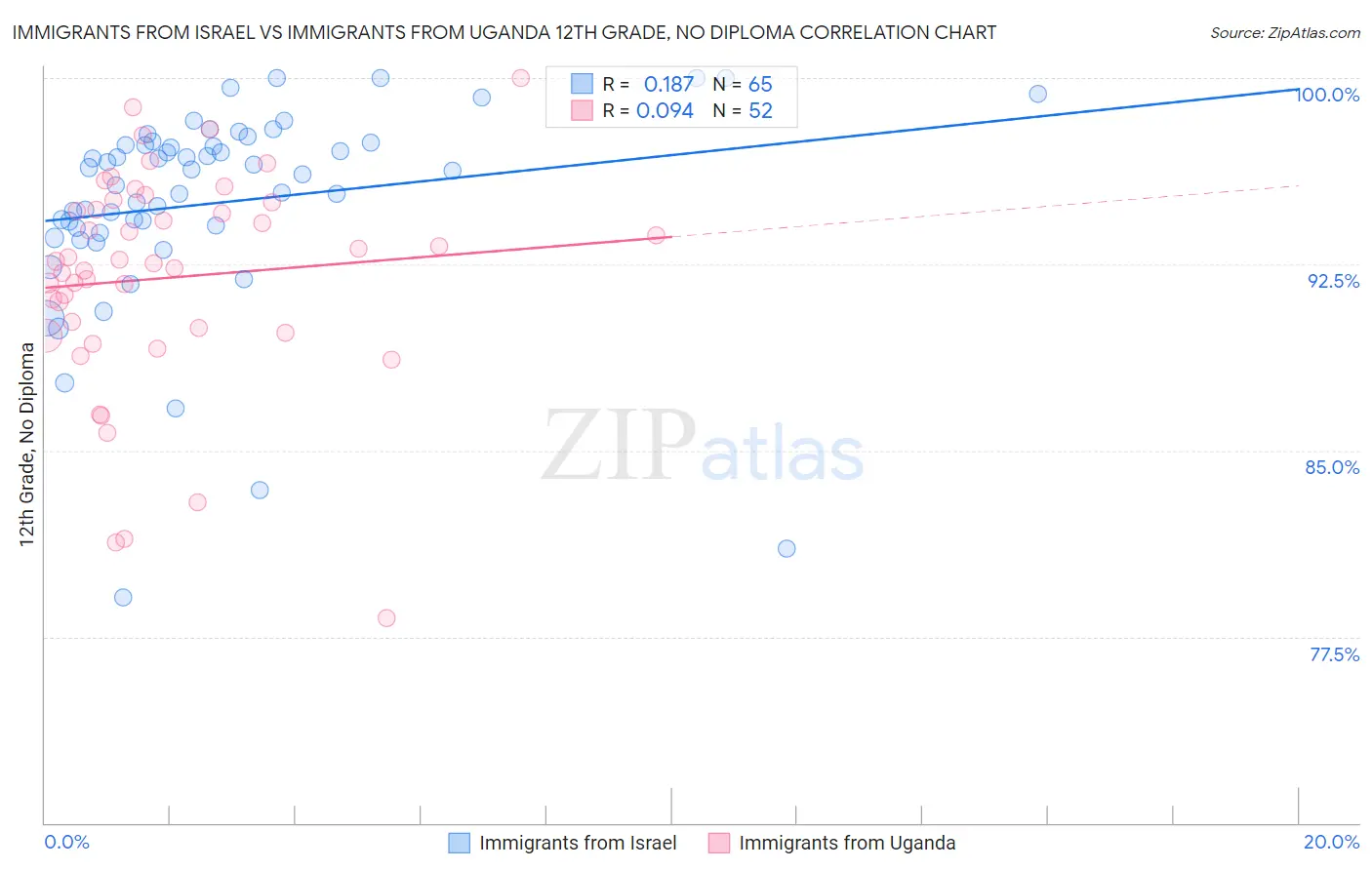 Immigrants from Israel vs Immigrants from Uganda 12th Grade, No Diploma