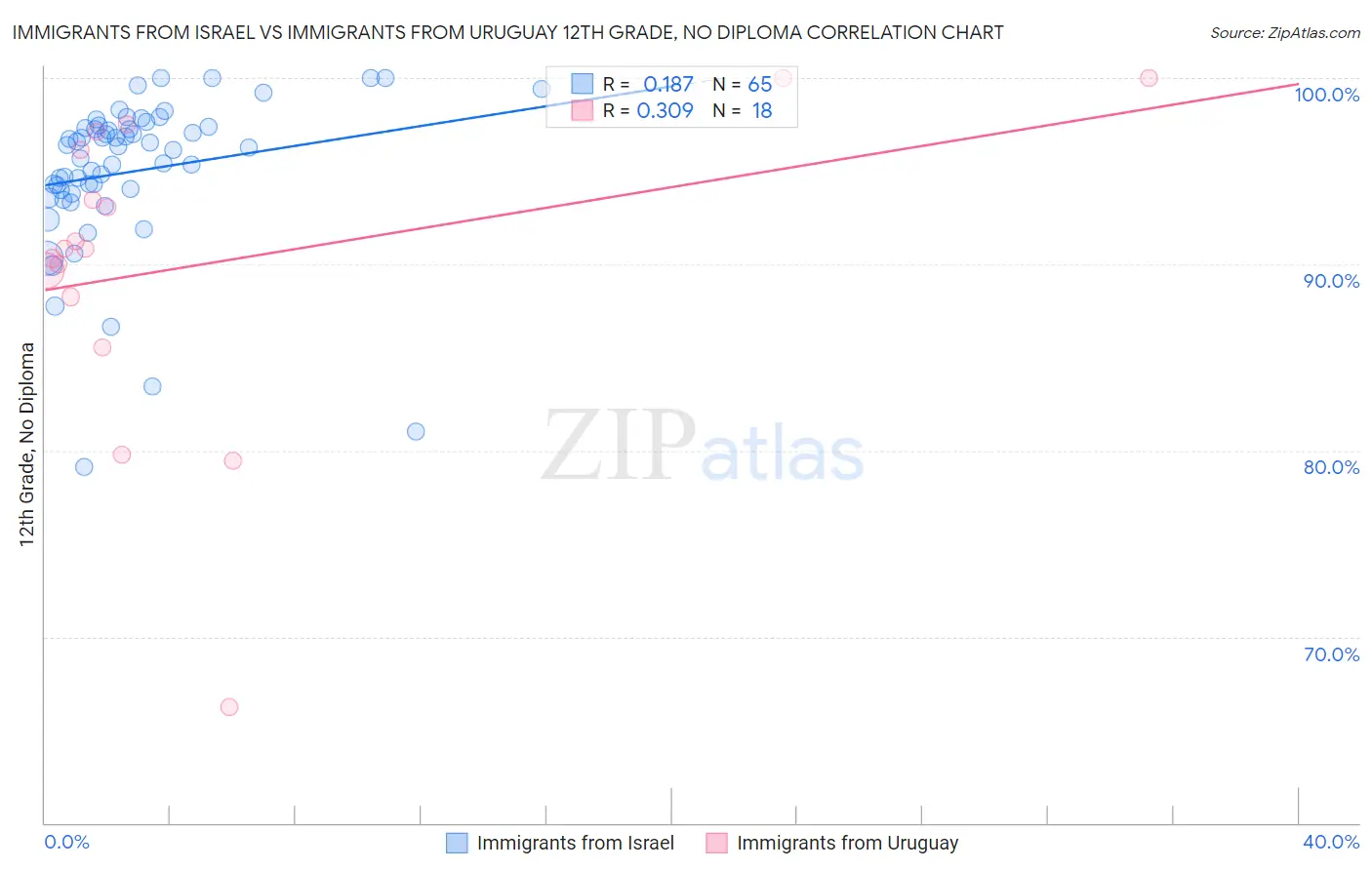Immigrants from Israel vs Immigrants from Uruguay 12th Grade, No Diploma
