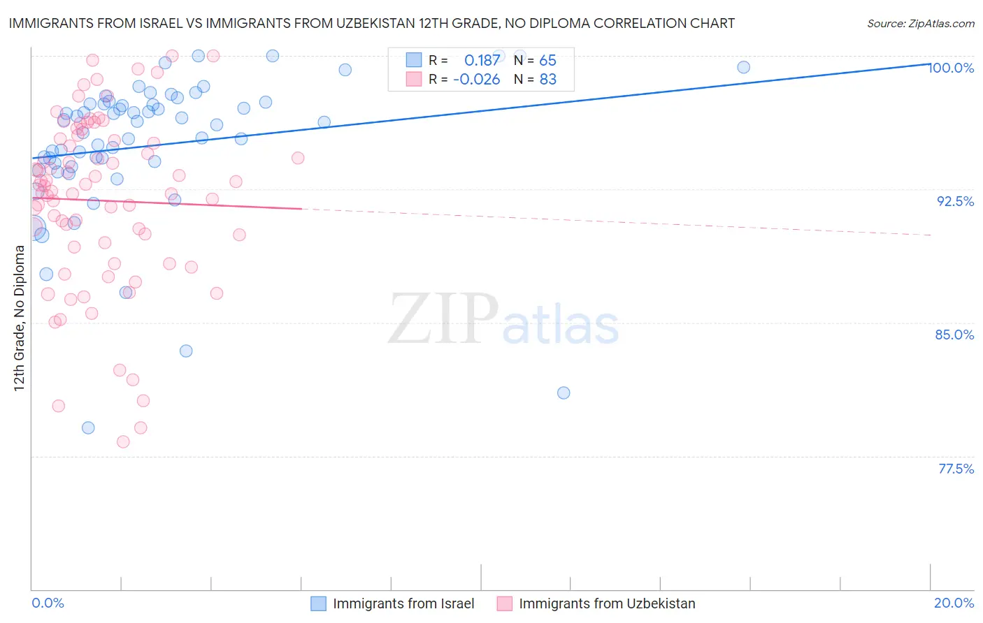 Immigrants from Israel vs Immigrants from Uzbekistan 12th Grade, No Diploma