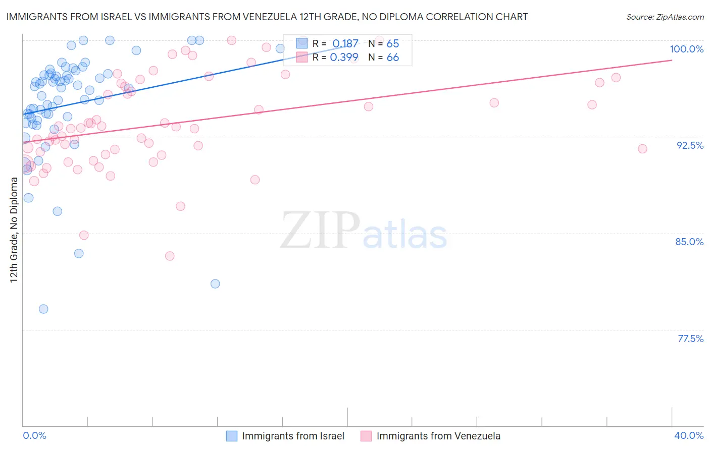 Immigrants from Israel vs Immigrants from Venezuela 12th Grade, No Diploma