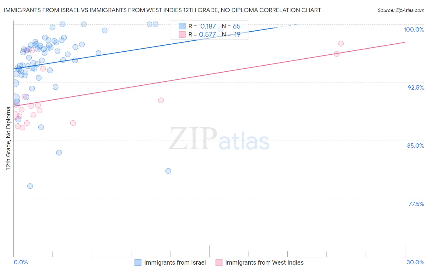 Immigrants from Israel vs Immigrants from West Indies 12th Grade, No Diploma