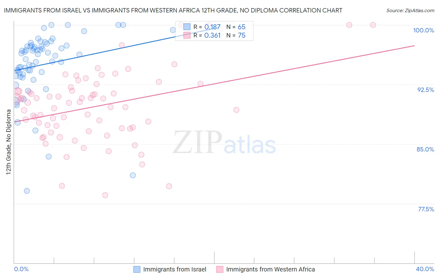 Immigrants from Israel vs Immigrants from Western Africa 12th Grade, No Diploma