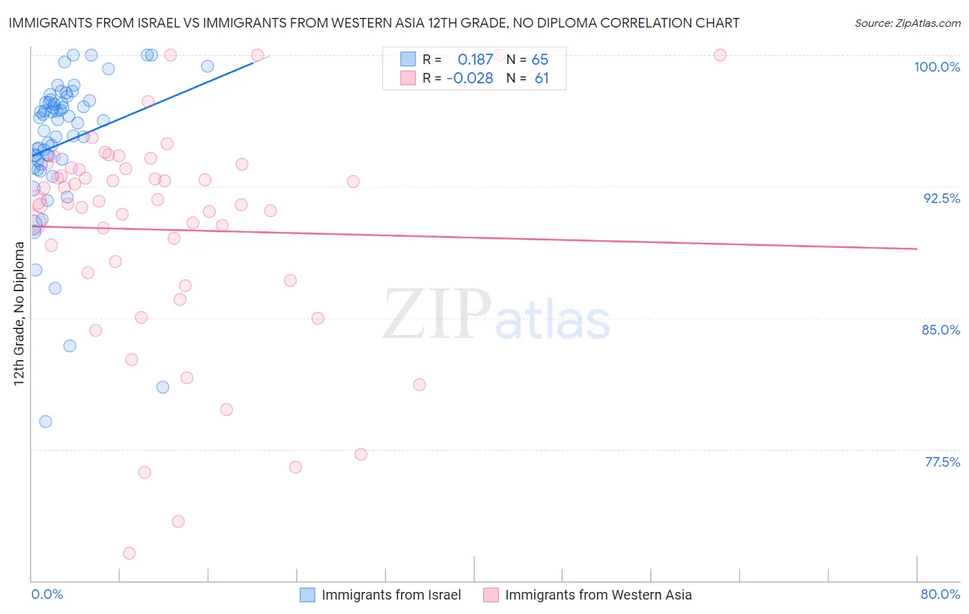 Immigrants from Israel vs Immigrants from Western Asia 12th Grade, No Diploma