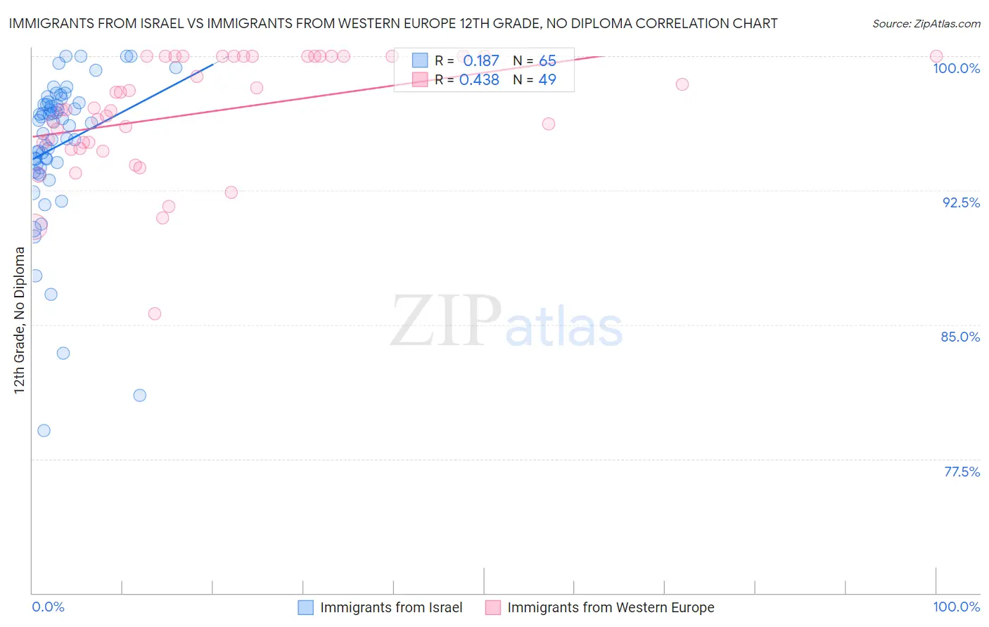 Immigrants from Israel vs Immigrants from Western Europe 12th Grade, No Diploma