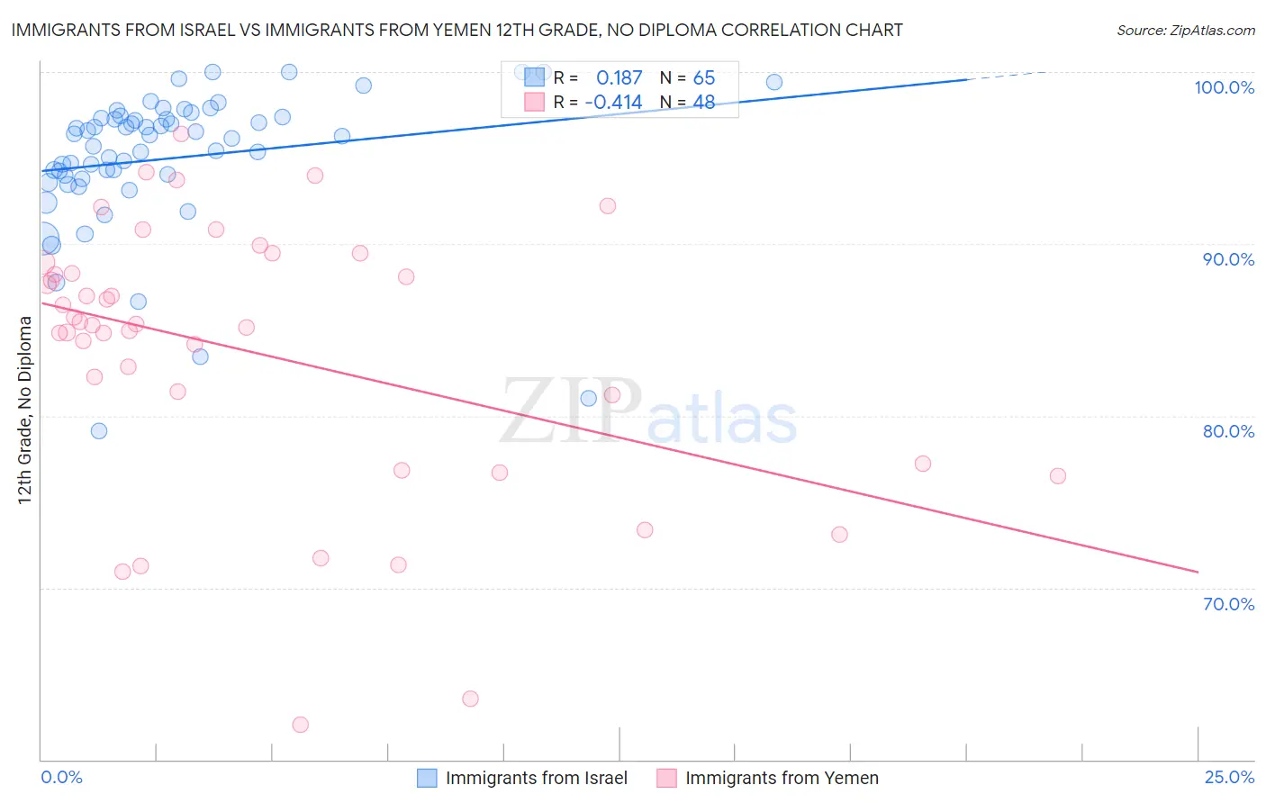 Immigrants from Israel vs Immigrants from Yemen 12th Grade, No Diploma