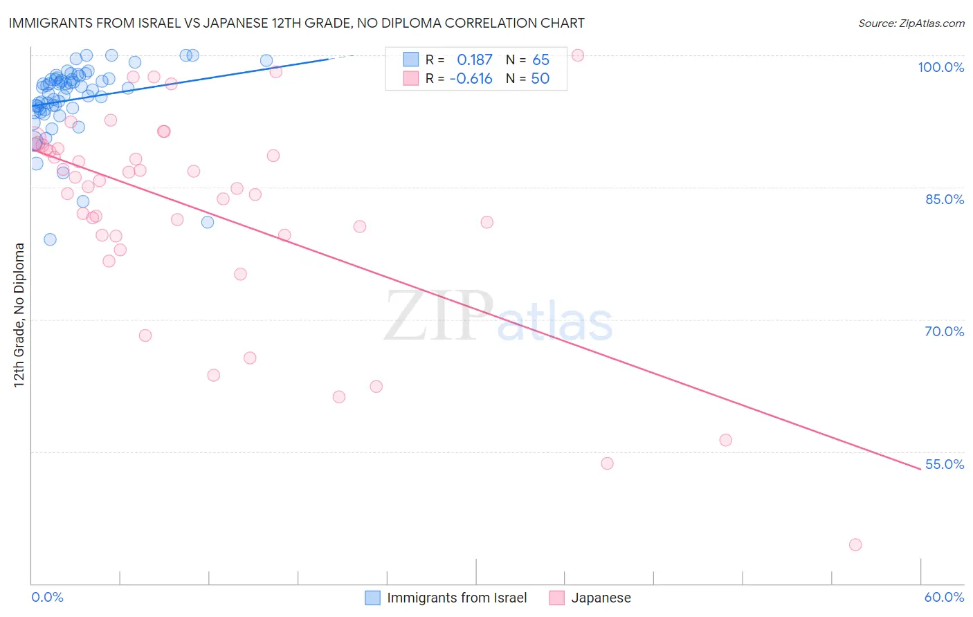 Immigrants from Israel vs Japanese 12th Grade, No Diploma