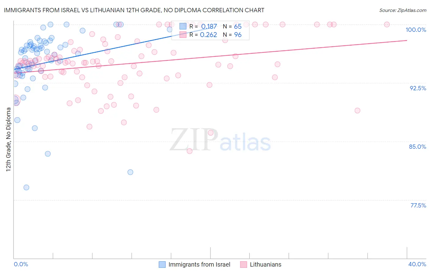 Immigrants from Israel vs Lithuanian 12th Grade, No Diploma