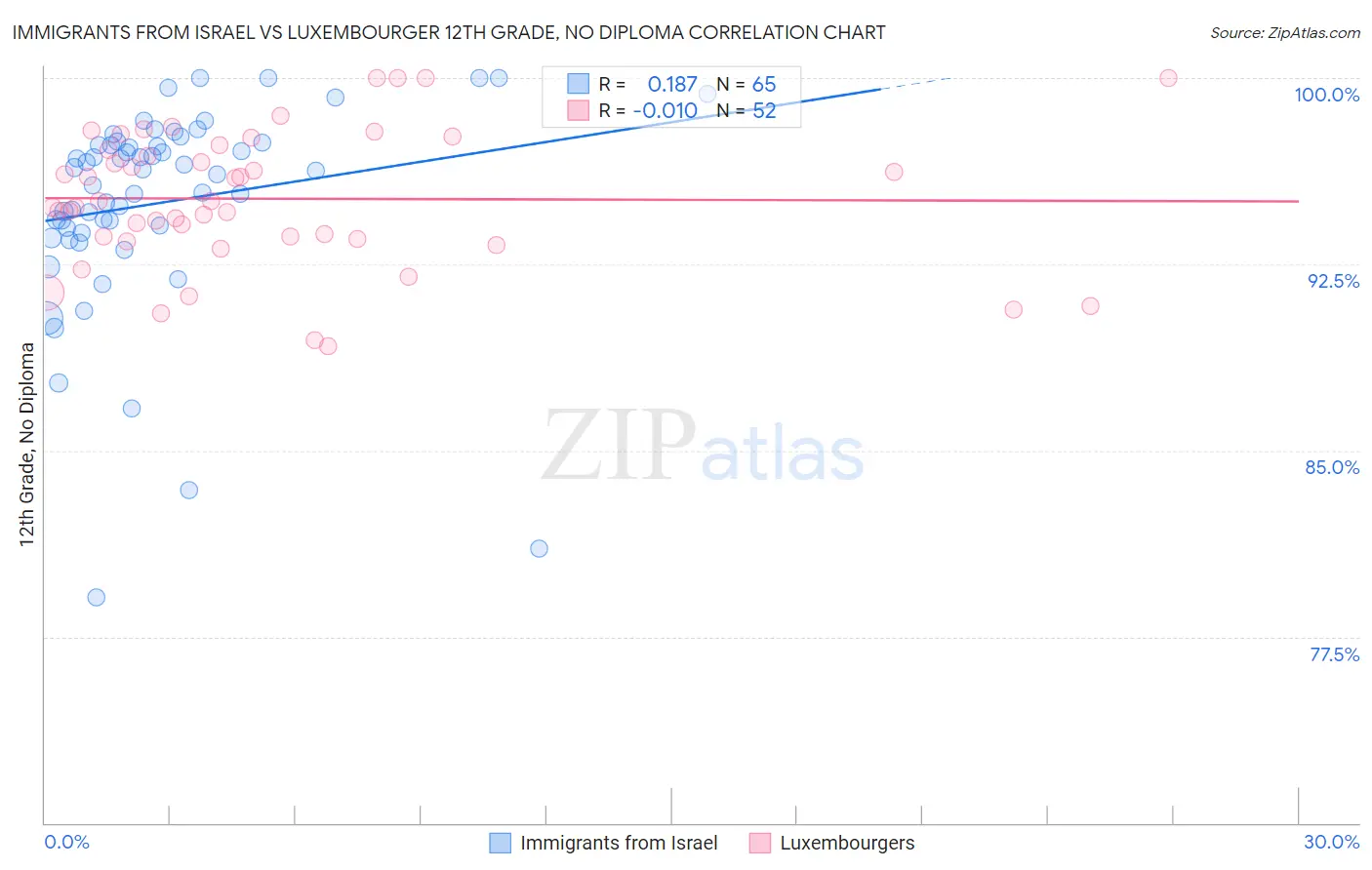 Immigrants from Israel vs Luxembourger 12th Grade, No Diploma